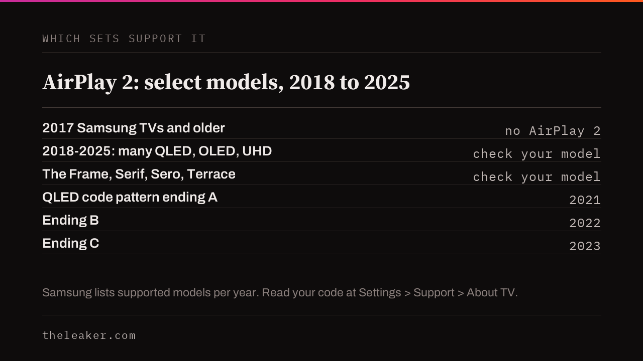 Samsung AirPlay 2 support: 2017 TVs and older have no AirPlay 2; select 2018 to 2025 models across QLED, OLED, UHD and The Frame, Serif, Sero, Terrace are supported, check your model; QLED code patterns ending A, B, C mean 2021, 2022, 2023