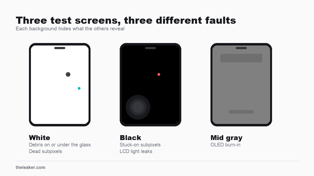 Three phone screens side by side showing a solid white field, a solid black field and a mid gray field, each labeled with the faults it reveals: white for debris and dead subpixels, black for stuck-on subpixels and LCD light leaks, gray for OLED burn-in.