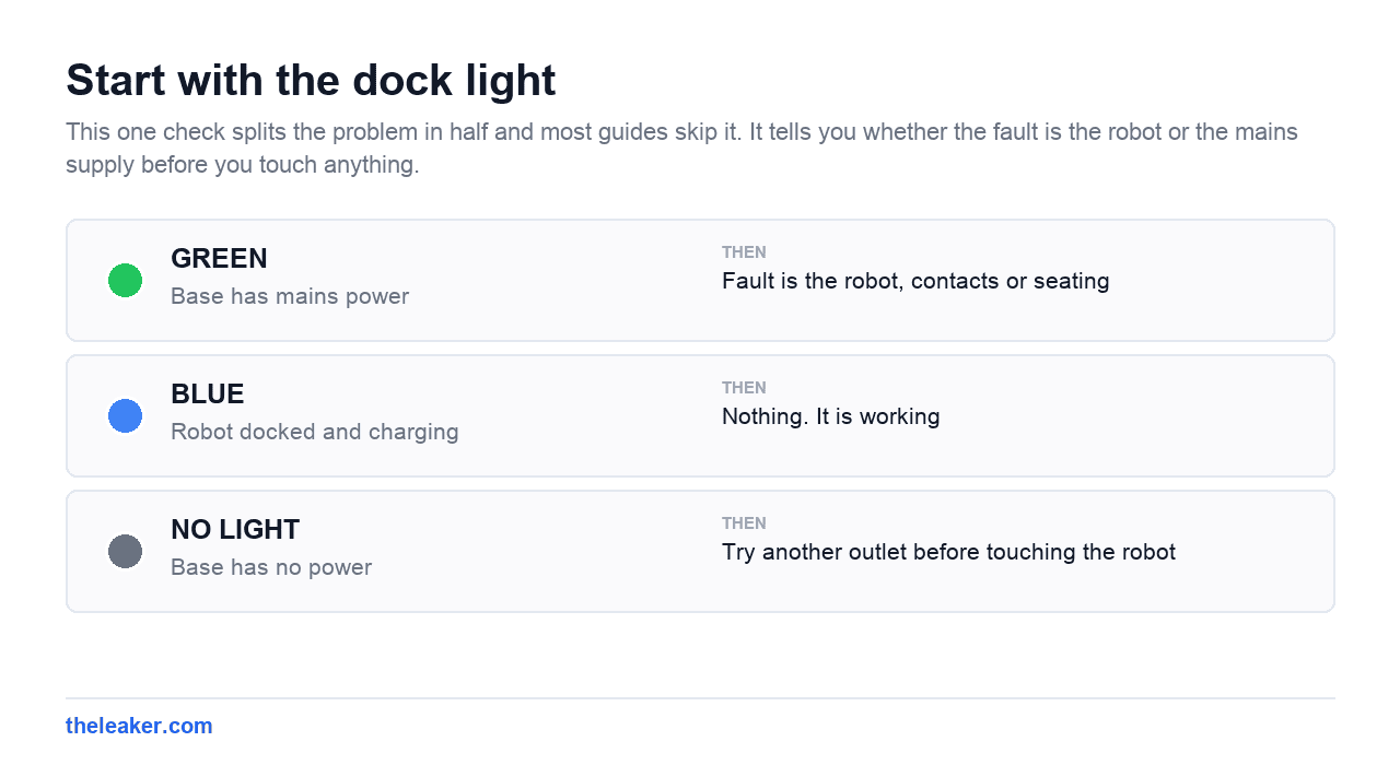 Table of Shark dock light states, green for mains power, blue for charging, and no light meaning the base is unpowered