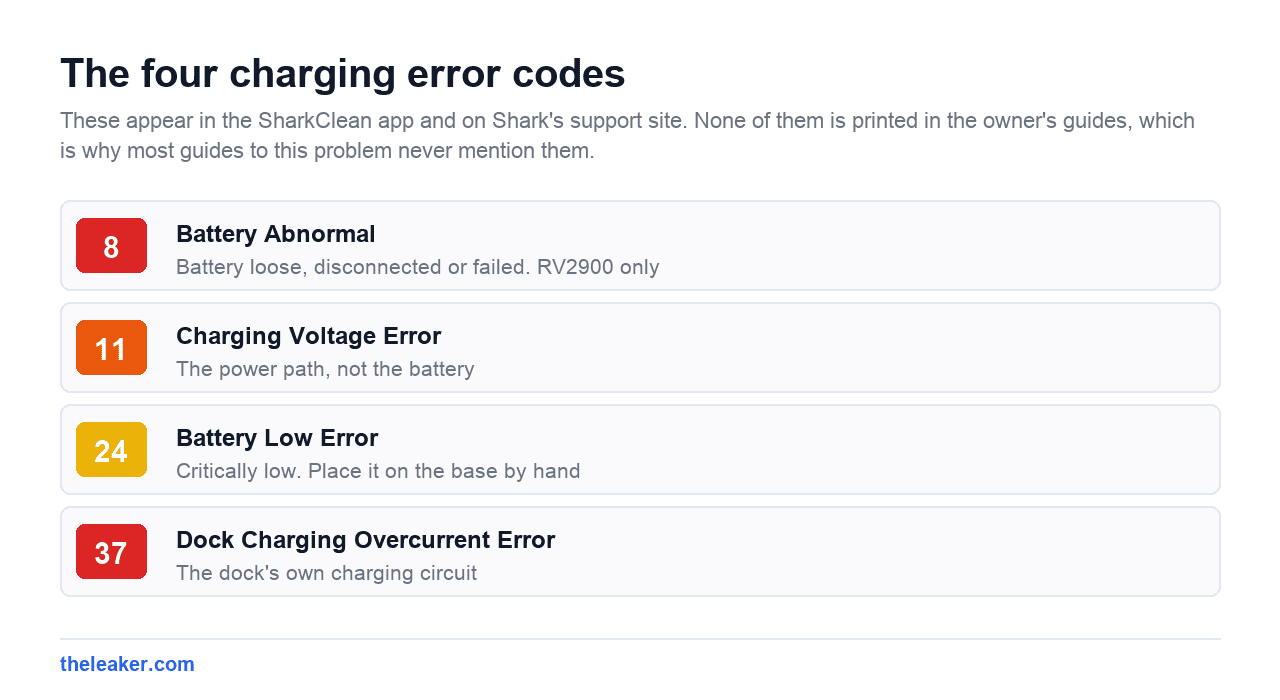 The four Shark charging error codes, 8 Battery Abnormal, 11 Charging Voltage Error, 24 Battery Low Error and 37 Dock Charging Overcurrent Error