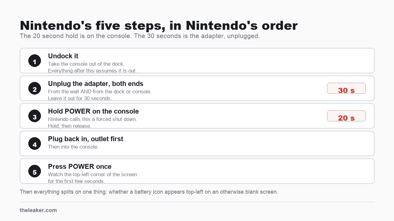 Nintendo's five steps for a Switch that will not turn on, in Nintendo's order. Step one, take the console out of the dock. Step two, unplug the AC adapter from both the wall and the dock or console and leave it out for 30 seconds. Step three, hold POWER on the console for 20 seconds, which Nintendo calls a forced shut down, then release. Step four, plug the adapter back into the outlet first and then into the console. Step five, press POWER once and watch the top-left corner of the screen for the first few seconds. Everything after that splits on whether a battery icon appears there on an otherwise blank screen.