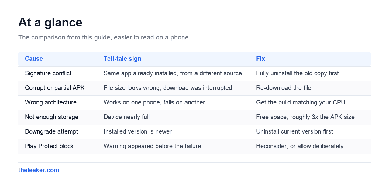 The comparison table from this guide, rendered for easier reading on a phone