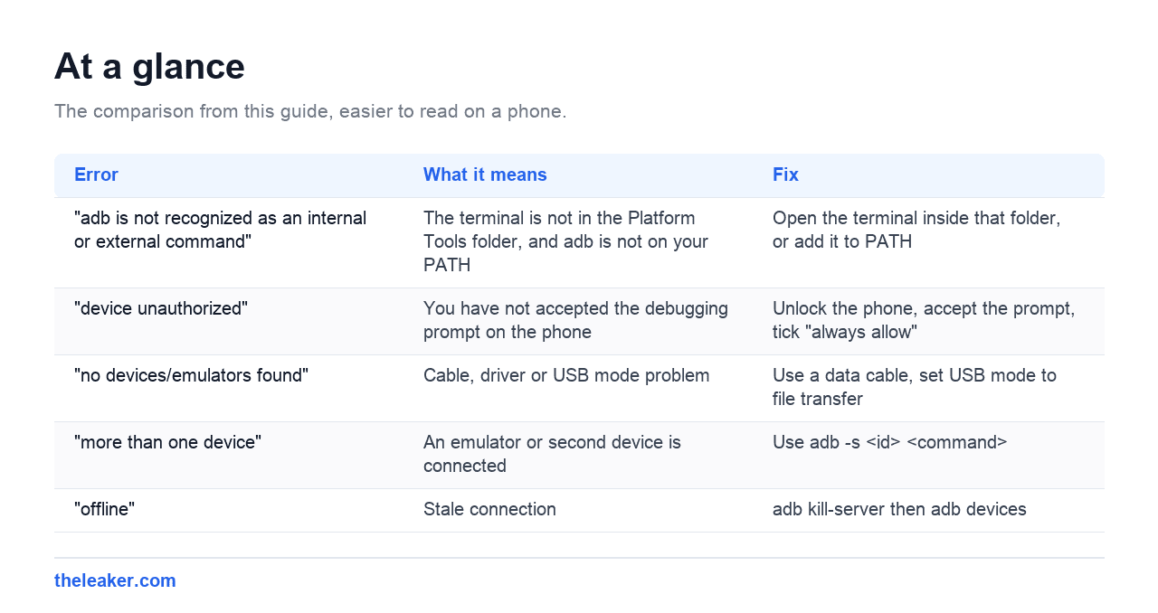 The comparison table from this guide, rendered for easier reading on a phone