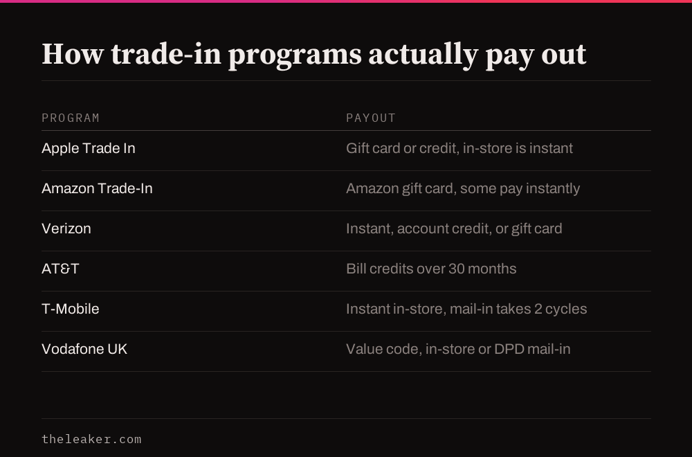Table comparing trade-in programs: Apple Trade In, Amazon Trade-In, Verizon, AT&T, T-Mobile, Vodafone UK, showing how each pays out
