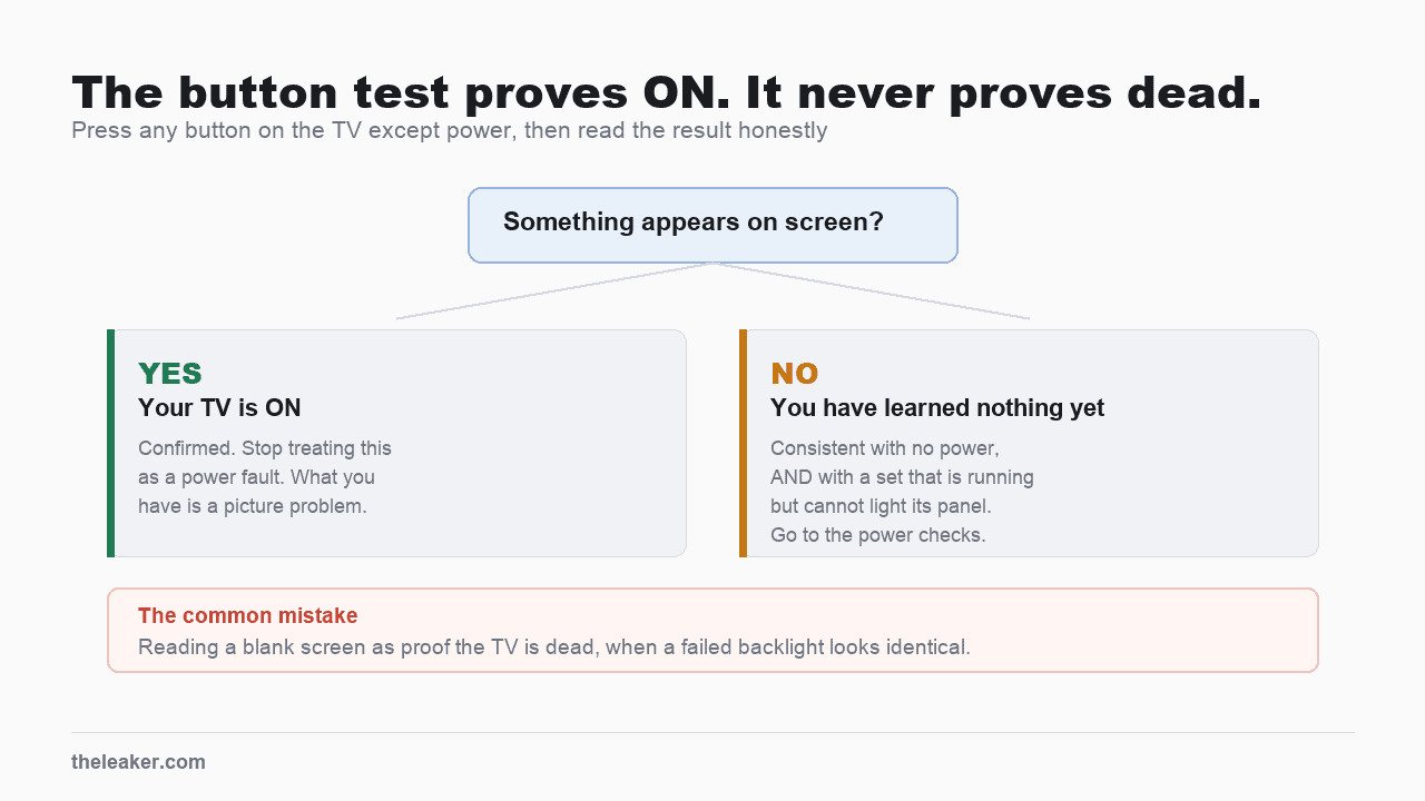 Decision chart for the TV button test. If something appears on screen the TV is confirmed on and the fault is the picture. If nothing appears the result is inconclusive, because it is equally consistent with no power and with a running set that cannot light its panel, so the power checks come next.