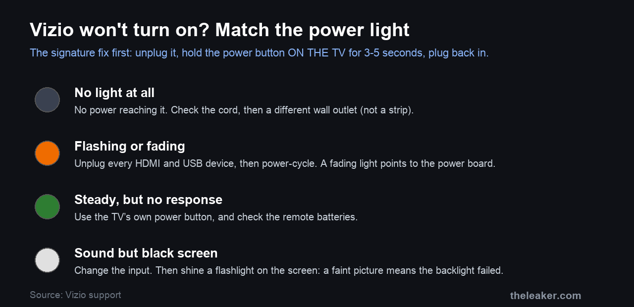 Chart of Vizio power-light states: no light means no power, flashing or fading means unplug devices and check the power board, steady but unresponsive means use the TV button, sound with a black screen means input or backlight.