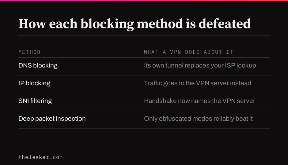 Table of four blocking methods, DNS blocking, IP blocking, SNI filtering and deep packet inspection, and what a VPN does about each