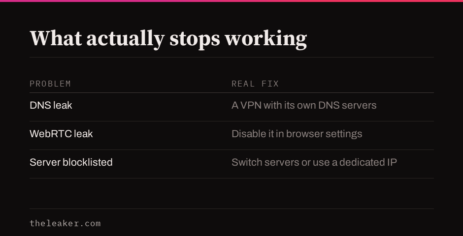 Table of three problems, DNS leak, WebRTC leak and a blocklisted server, with the real fix for each