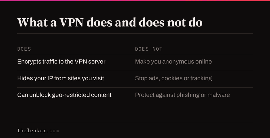 Table comparing what a VPN does, such as encrypting traffic and hiding your IP, against what it does not do, such as making you anonymous or stopping tracking