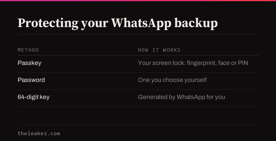 Three ways to protect a WhatsApp backup: passkey using your screen lock, a password you choose, or a 64-digit key WhatsApp generates