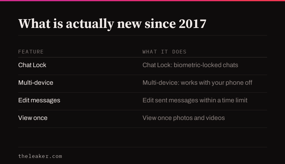 Table of features added since 2017: Chat Lock, multi-device, edit messages and view once