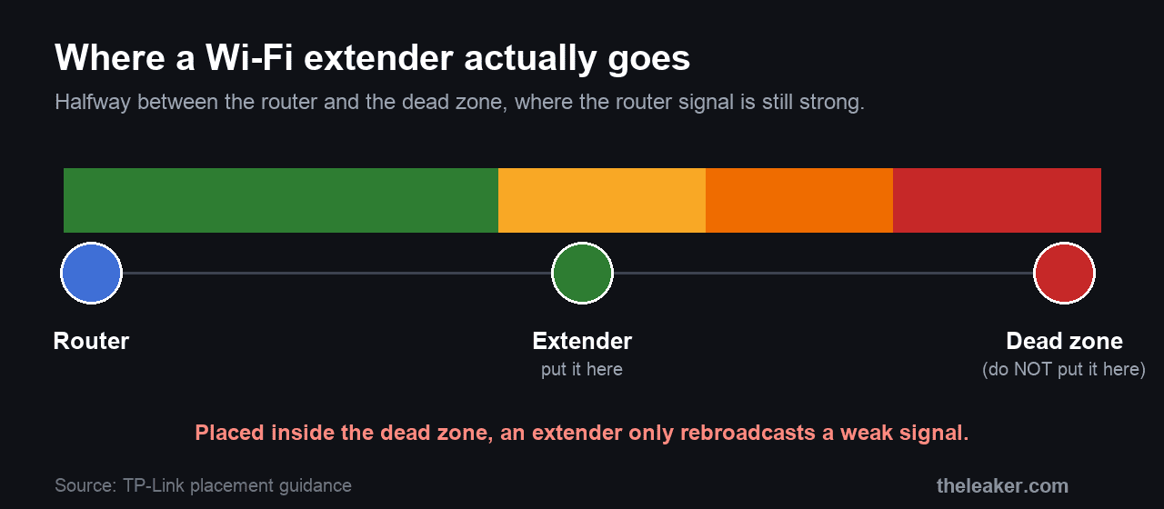 Diagram showing a router on the left, the extender placed halfway along a signal bar that fades from green to red, and the dead zone on the right marked do not put it here.