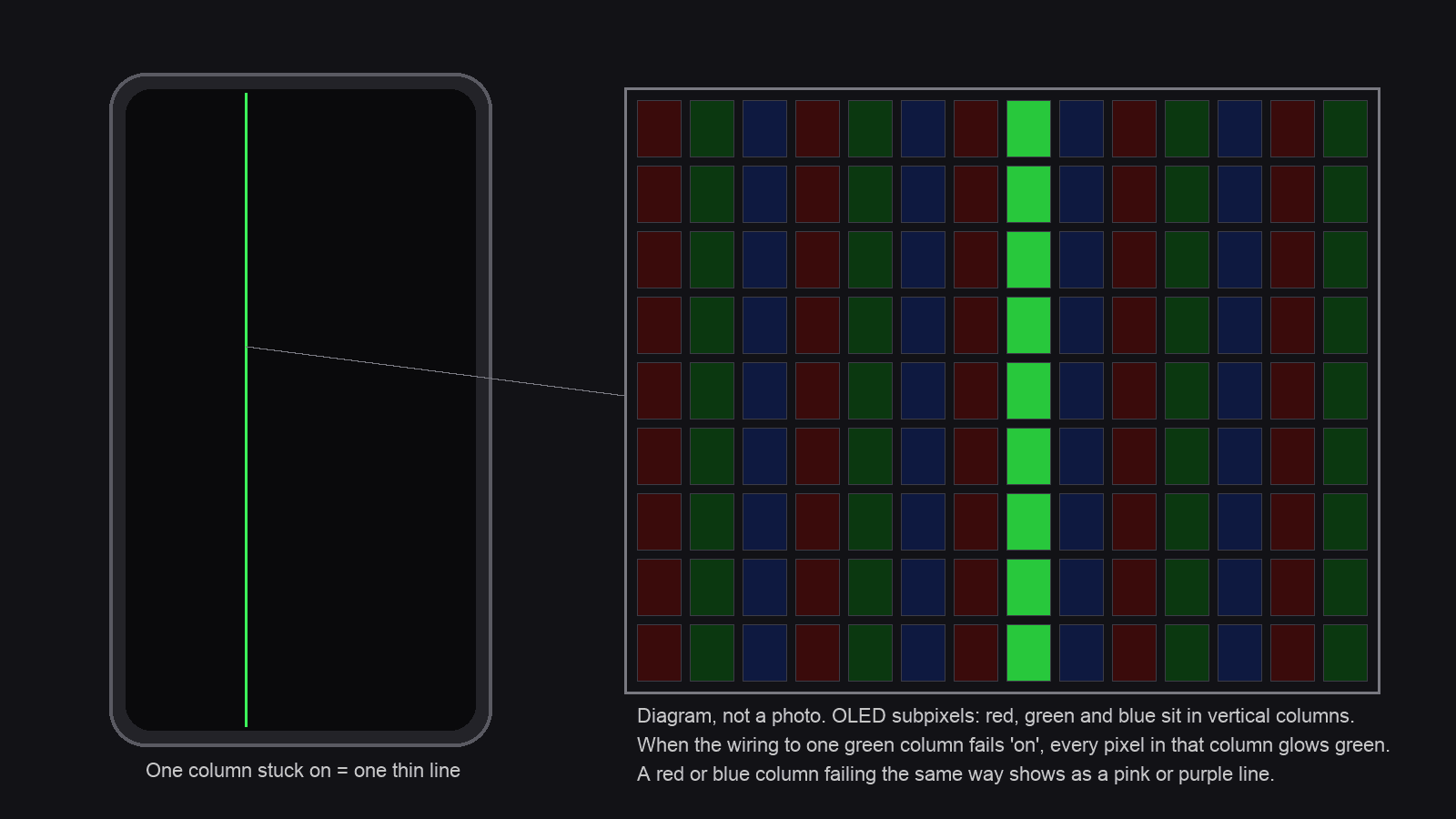 Diagram of an OLED subpixel grid with one green column lit, next to a phone outline showing a single thin vertical green line