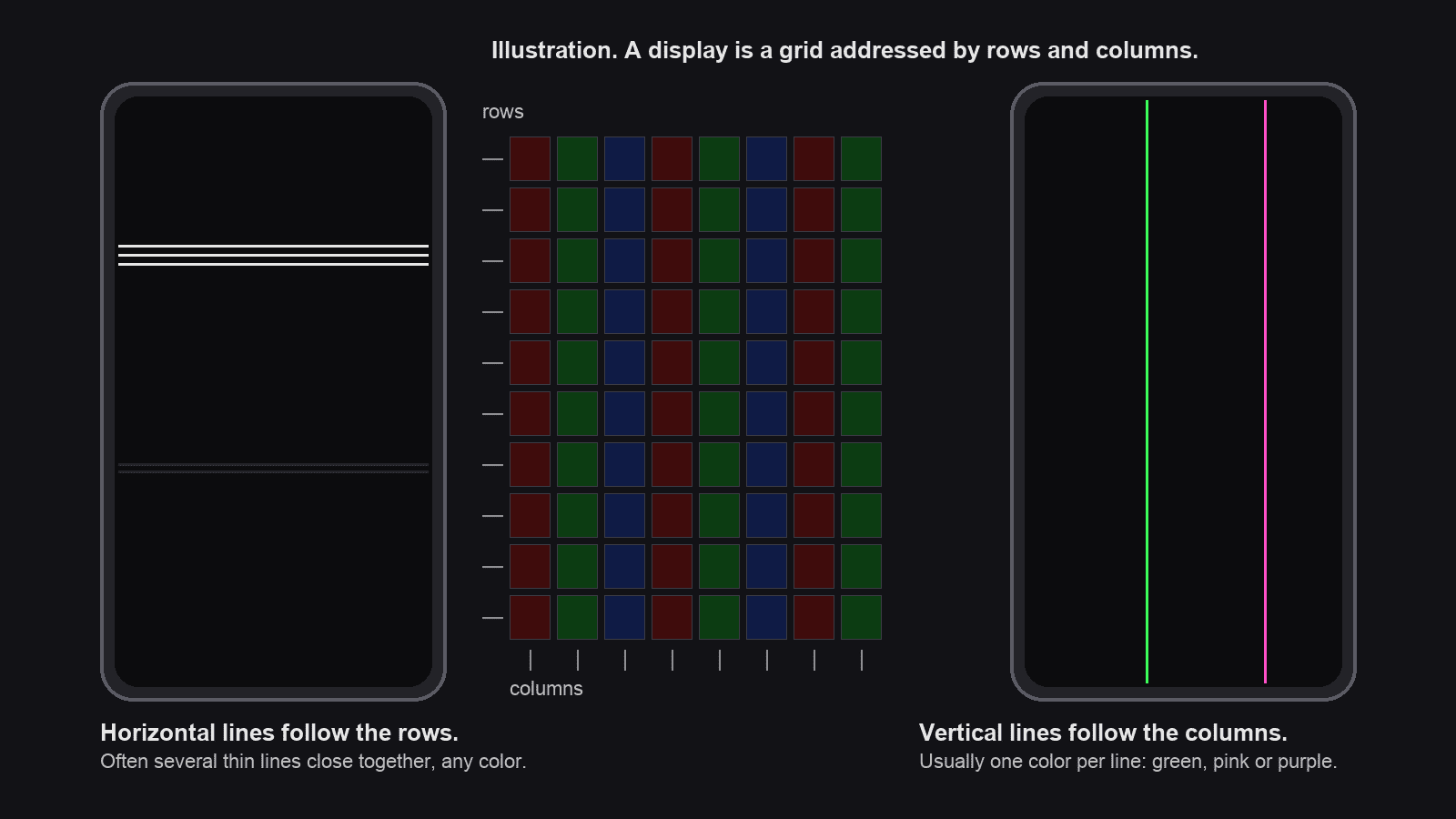 Illustration of a display pixel grid with rows and columns, a phone with three thin horizontal white lines, and a phone with one green and one pink vertical line